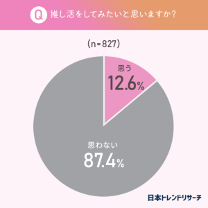 「推し活」にかける金額は月にいくらまで？　1200人に調査 イメージ画像