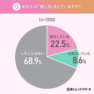 「推し活」にかける金額は月にいくらまで？　1200人に調査 イメージ画像