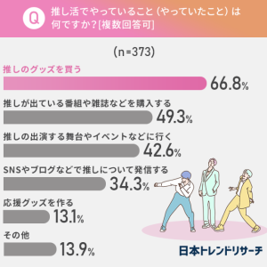 「推し活」にかける金額は月にいくらまで？　1200人に調査 イメージ画像